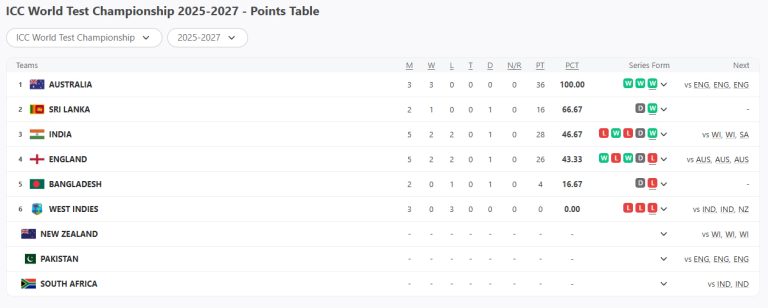 ICC World Test Championship 2025-2027 - Points Table