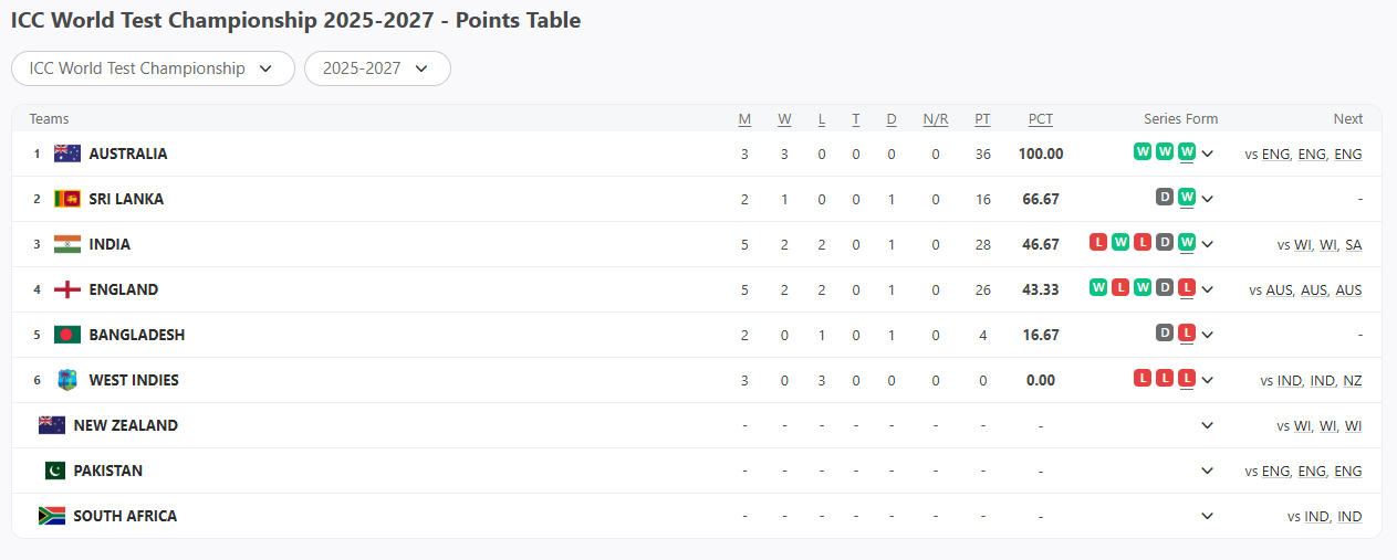 ICC World Test Championship 2025-2027 - Points Table
